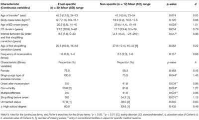 Shoplifting Behavior Among Patients With an Eating Disorder at a Medical Correctional Center in Japan: A Cross-Sectional Study